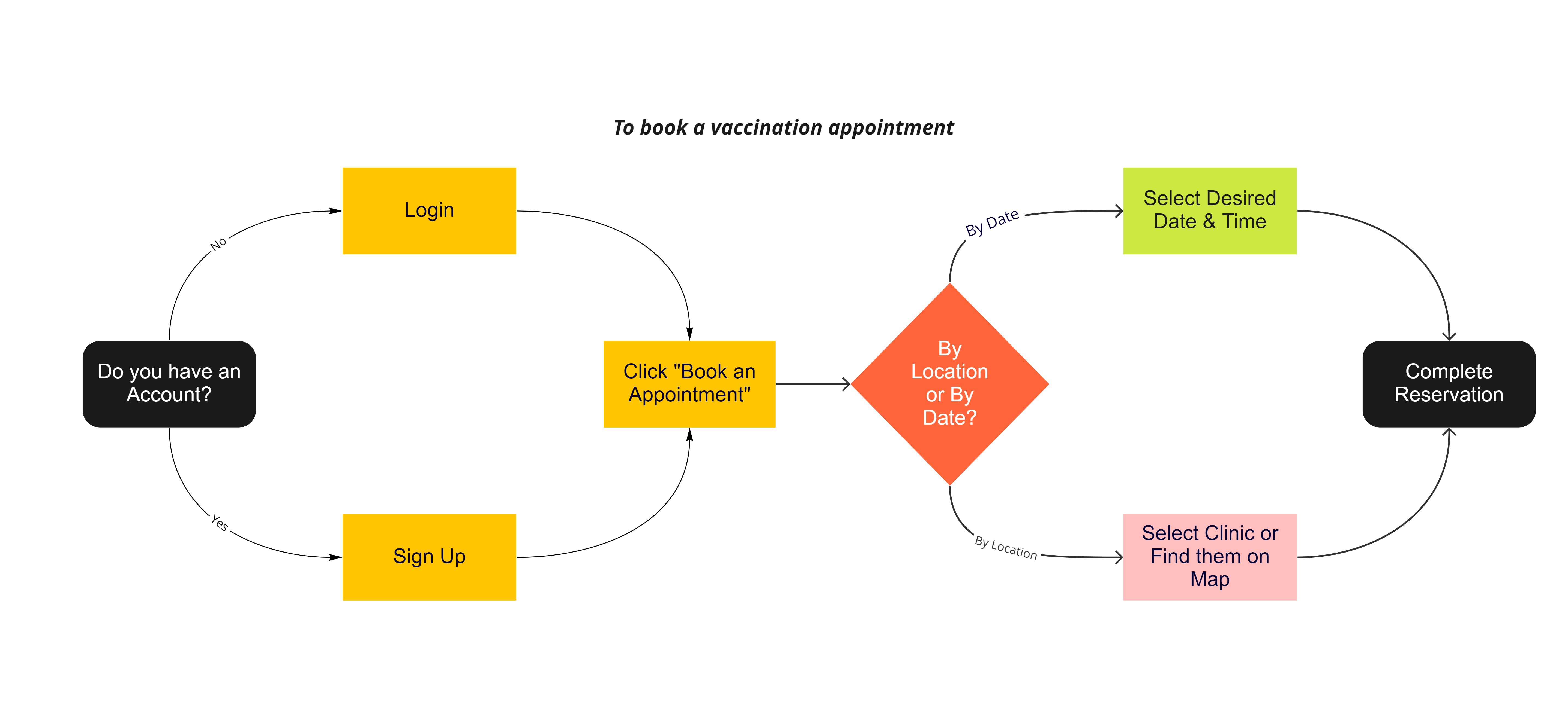 Design Process