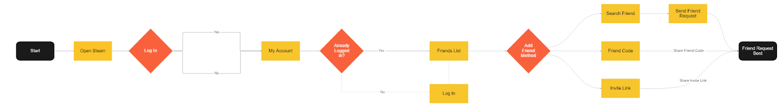 Design Process